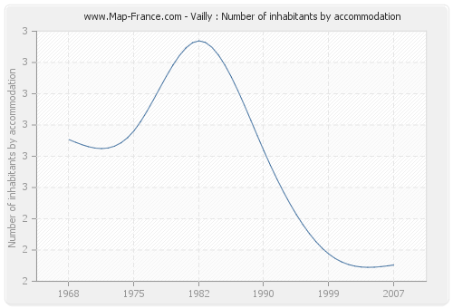 Vailly : Number of inhabitants by accommodation