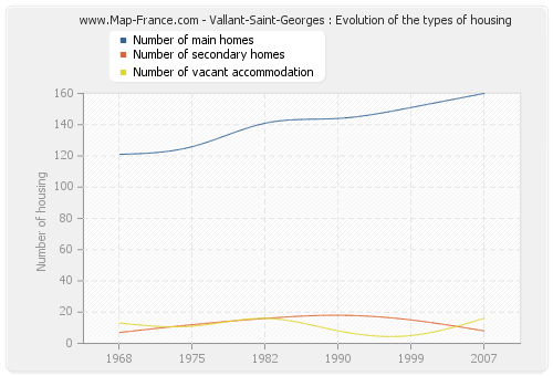 Vallant-Saint-Georges : Evolution of the types of housing