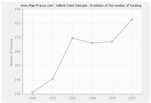 Vallant-Saint-Georges : Evolution of the number of housing