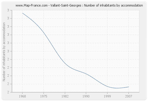 Vallant-Saint-Georges : Number of inhabitants by accommodation