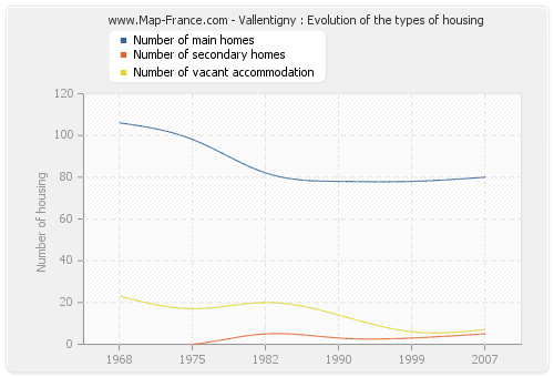Vallentigny : Evolution of the types of housing