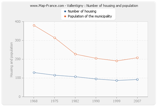 Vallentigny : Number of housing and population