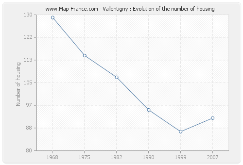 Vallentigny : Evolution of the number of housing