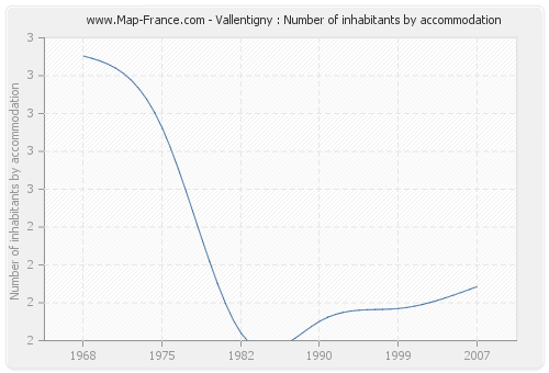 Vallentigny : Number of inhabitants by accommodation