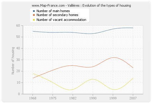 Vallières : Evolution of the types of housing