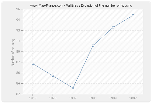 Vallières : Evolution of the number of housing