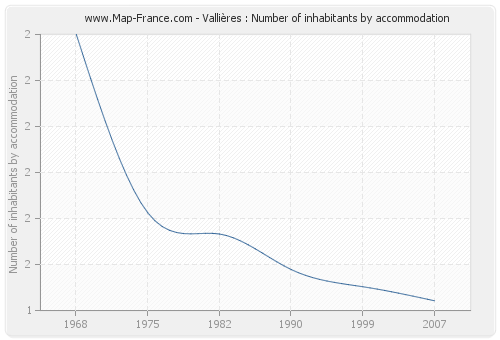 Vallières : Number of inhabitants by accommodation