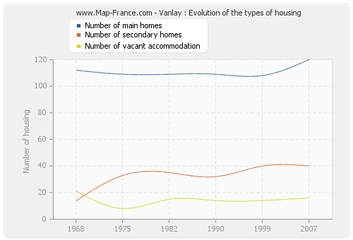 Vanlay : Evolution of the types of housing