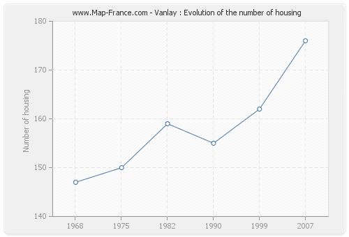 Vanlay : Evolution of the number of housing