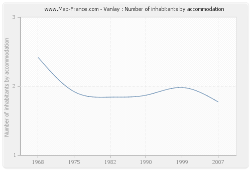 Vanlay : Number of inhabitants by accommodation