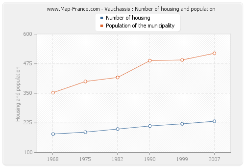 Vauchassis : Number of housing and population
