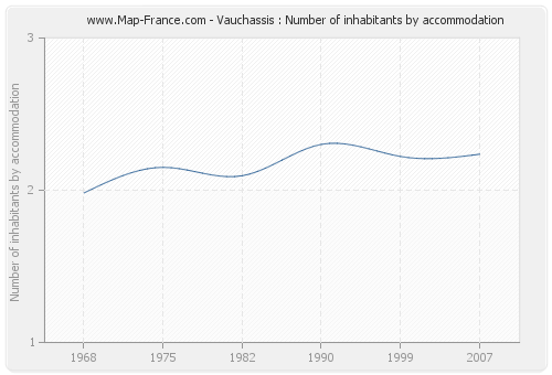 Vauchassis : Number of inhabitants by accommodation