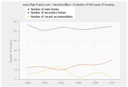 Vauchonvilliers : Evolution of the types of housing