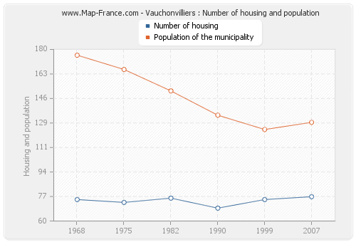 Vauchonvilliers : Number of housing and population