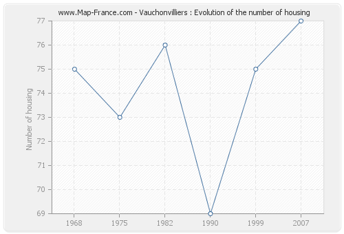 Vauchonvilliers : Evolution of the number of housing