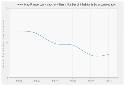 Vauchonvilliers : Number of inhabitants by accommodation