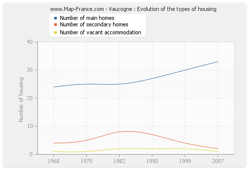 Vaucogne : Evolution of the types of housing