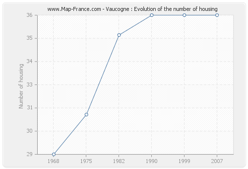 Vaucogne : Evolution of the number of housing