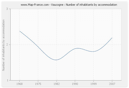 Vaucogne : Number of inhabitants by accommodation