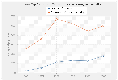 Vaudes : Number of housing and population