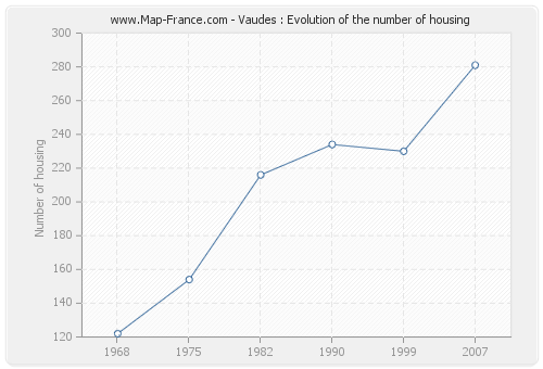Vaudes : Evolution of the number of housing