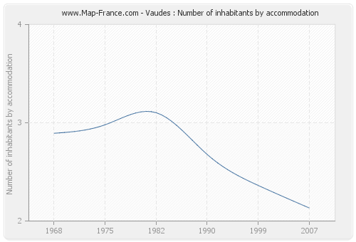Vaudes : Number of inhabitants by accommodation
