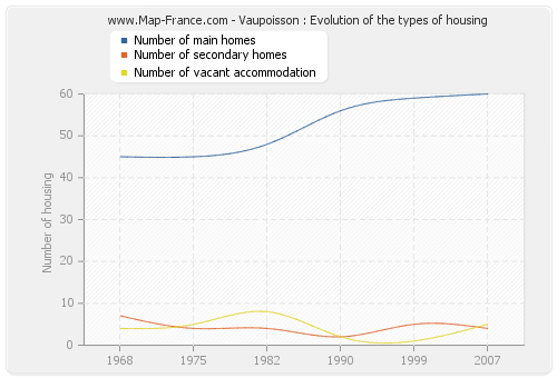 Vaupoisson : Evolution of the types of housing