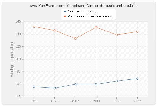 Vaupoisson : Number of housing and population