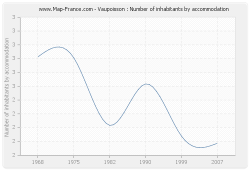 Vaupoisson : Number of inhabitants by accommodation