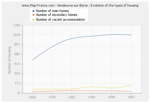 Vendeuvre-sur-Barse : Evolution of the types of housing