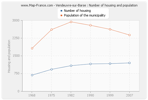 Vendeuvre-sur-Barse : Number of housing and population
