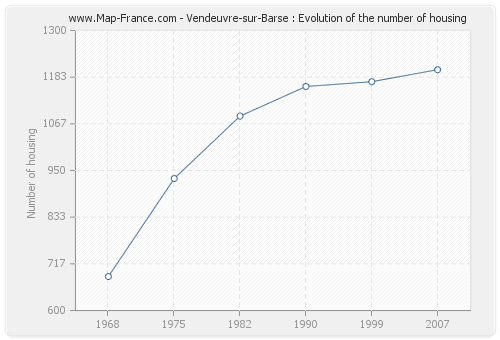 Vendeuvre-sur-Barse : Evolution of the number of housing