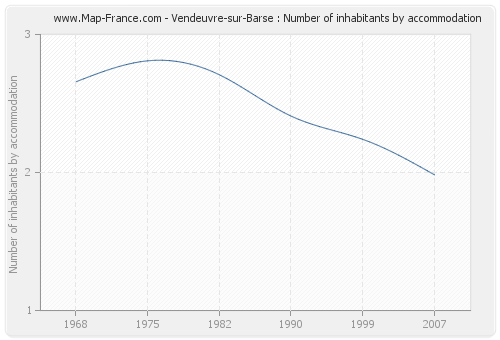 Vendeuvre-sur-Barse : Number of inhabitants by accommodation