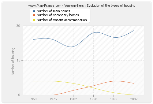 Vernonvilliers : Evolution of the types of housing