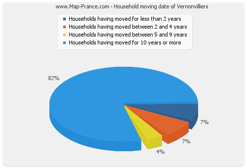 Household moving date of Vernonvilliers