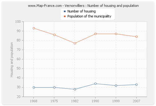 Vernonvilliers : Number of housing and population