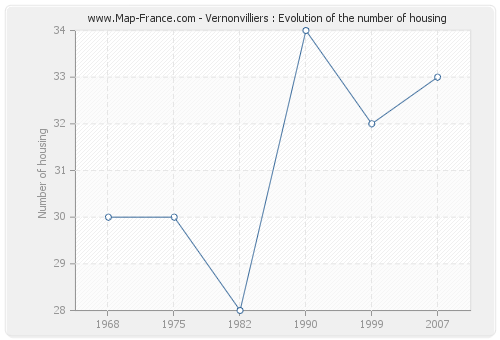 Vernonvilliers : Evolution of the number of housing