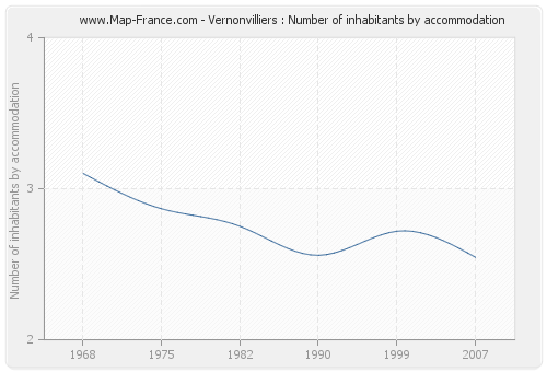 Vernonvilliers : Number of inhabitants by accommodation