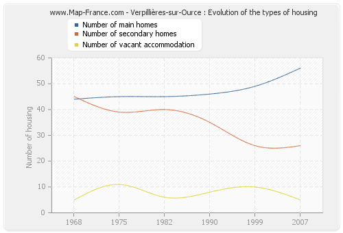 Verpillières-sur-Ource : Evolution of the types of housing