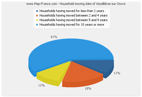 Household moving date of Verpillières-sur-Ource
