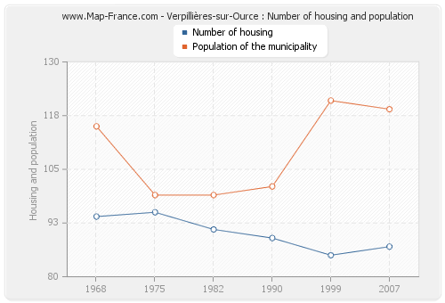Verpillières-sur-Ource : Number of housing and population