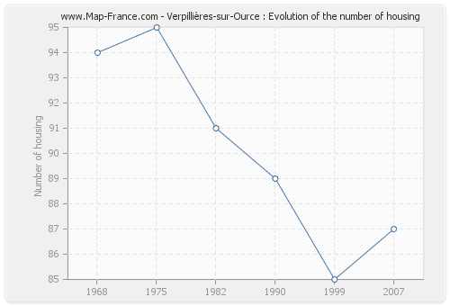 Verpillières-sur-Ource : Evolution of the number of housing