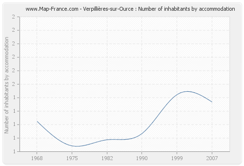 Verpillières-sur-Ource : Number of inhabitants by accommodation