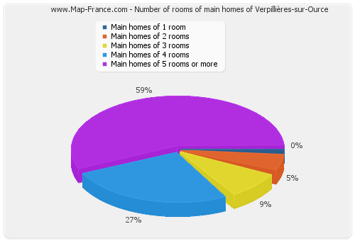 Number of rooms of main homes of Verpillières-sur-Ource