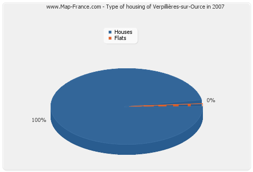 Type of housing of Verpillières-sur-Ource in 2007
