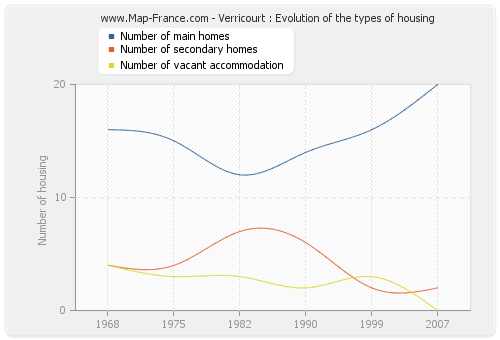 Verricourt : Evolution of the types of housing