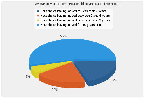 Household moving date of Verricourt