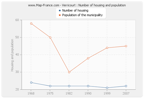 Verricourt : Number of housing and population