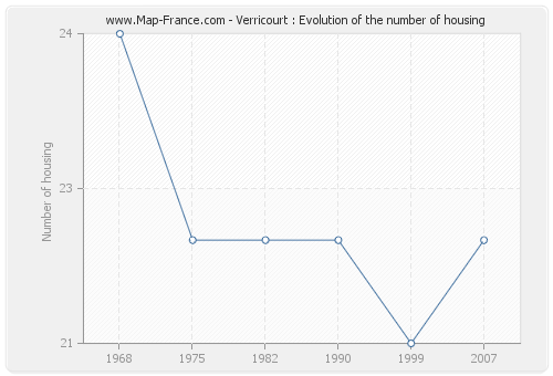 Verricourt : Evolution of the number of housing