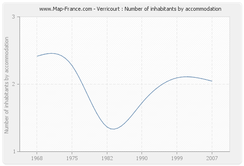 Verricourt : Number of inhabitants by accommodation